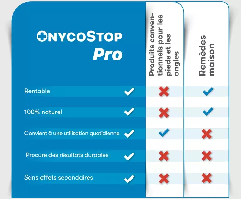 OnycoStop Pro vs. Traitements fongiques conventionnels