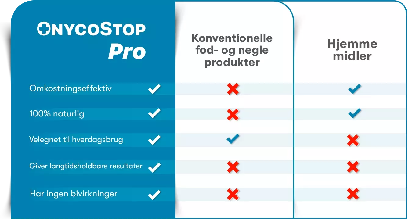 OnycoStop Pro vs. konventionelle svampebehandlinger